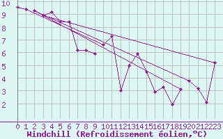 Courbe du refroidissement olien pour Lyon - Bron (69)