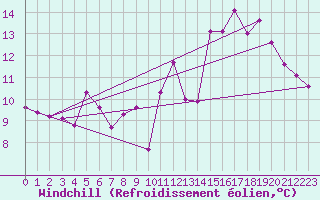 Courbe du refroidissement olien pour Belfort (90)