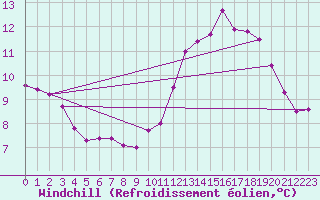 Courbe du refroidissement olien pour Le Mesnil-Esnard (76)