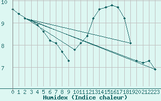 Courbe de l'humidex pour Nancy - Essey (54)