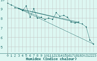 Courbe de l'humidex pour Besanon (25)