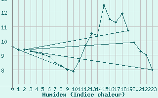 Courbe de l'humidex pour Rodez (12)