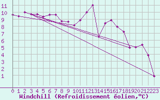 Courbe du refroidissement olien pour Sos del Rey Catlico