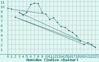 Courbe de l'humidex pour Evolene / Villa