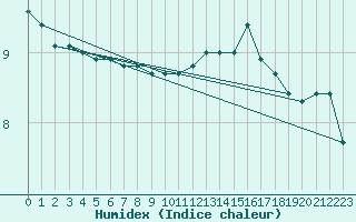 Courbe de l'humidex pour Aytr-Plage (17)