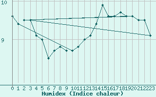 Courbe de l'humidex pour Lige Bierset (Be)