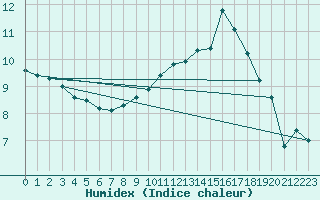 Courbe de l'humidex pour Trappes (78)