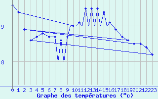 Courbe de tempratures pour Farnborough