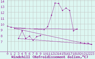Courbe du refroidissement olien pour Salon-de-Provence (13)