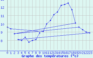 Courbe de tempratures pour Engins (38)