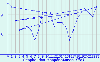 Courbe de tempratures pour Dunkerque (59)