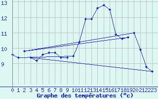 Courbe de tempratures pour Beitem (Be)