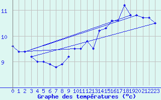 Courbe de tempratures pour Mende - Chabrits (48)