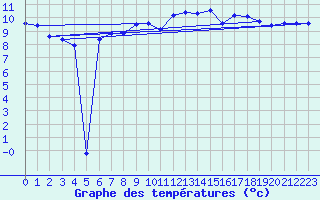 Courbe de tempratures pour Hoherodskopf-Vogelsberg