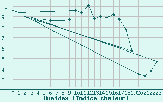 Courbe de l'humidex pour Bala