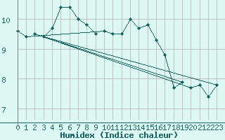 Courbe de l'humidex pour Lige Bierset (Be)