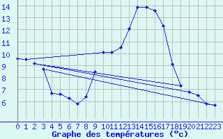 Courbe de tempratures pour Vitigudino