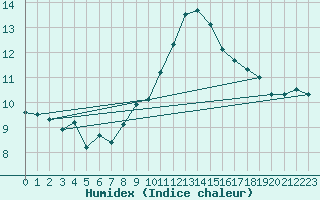 Courbe de l'humidex pour Keswick
