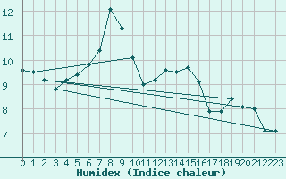 Courbe de l'humidex pour Guetsch