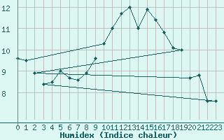 Courbe de l'humidex pour Herwijnen Aws