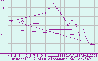 Courbe du refroidissement olien pour Trondheim Voll