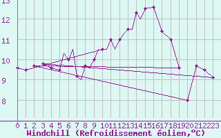 Courbe du refroidissement olien pour Diepholz