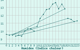 Courbe de l'humidex pour Ploumanac'h (22)