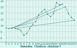 Courbe de l'humidex pour Alenon (61)