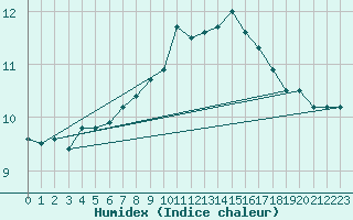 Courbe de l'humidex pour Baltasound