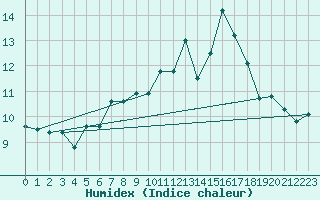 Courbe de l'humidex pour Altnaharra