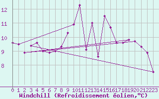 Courbe du refroidissement olien pour Bremervoerde