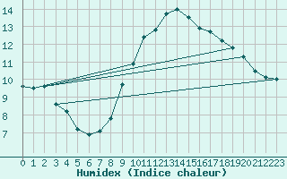 Courbe de l'humidex pour Ploumanac'h (22)