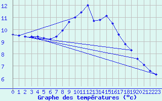 Courbe de tempratures pour Hupsel Aws