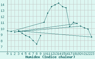 Courbe de l'humidex pour Aurillac (15)