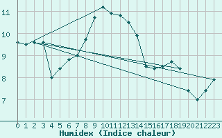 Courbe de l'humidex pour Keswick