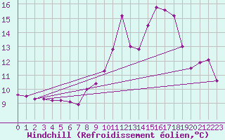 Courbe du refroidissement olien pour Sallanches (74)