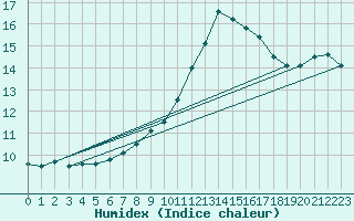 Courbe de l'humidex pour Schmuecke