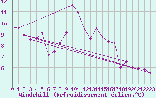 Courbe du refroidissement olien pour Waibstadt