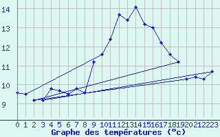 Courbe de tempratures pour Ste (34)