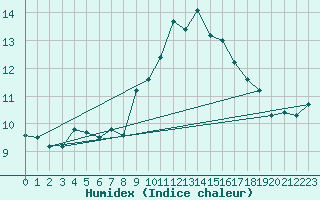 Courbe de l'humidex pour Ste (34)