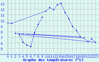 Courbe de tempratures pour Naven