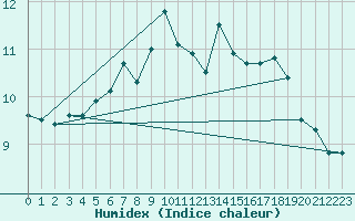 Courbe de l'humidex pour Guret (23)