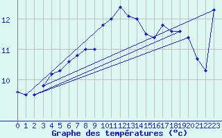 Courbe de tempratures pour Skagsudde