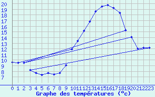 Courbe de tempratures pour Millau - Soulobres (12)