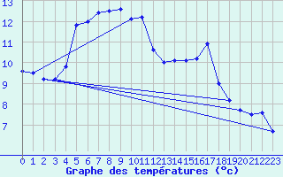 Courbe de tempratures pour Chteauroux (36)