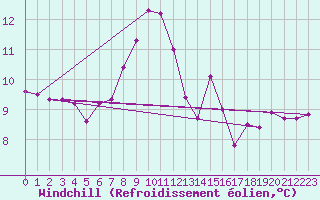 Courbe du refroidissement olien pour Bulson (08)