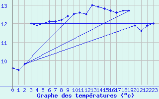 Courbe de tempratures pour Valognes (50)