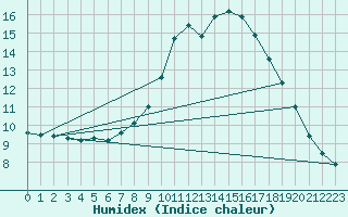 Courbe de l'humidex pour Uccle