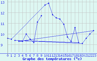 Courbe de tempratures pour Sierra de Alfabia