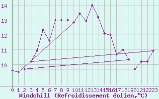 Courbe du refroidissement olien pour Vilsandi